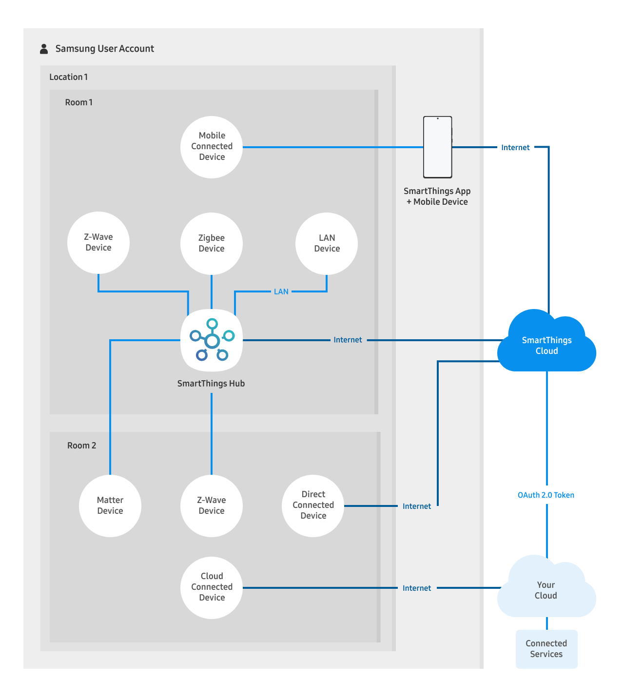 Architektura ekosystemu inteligentnego domu SmartThings – SmartThings ...